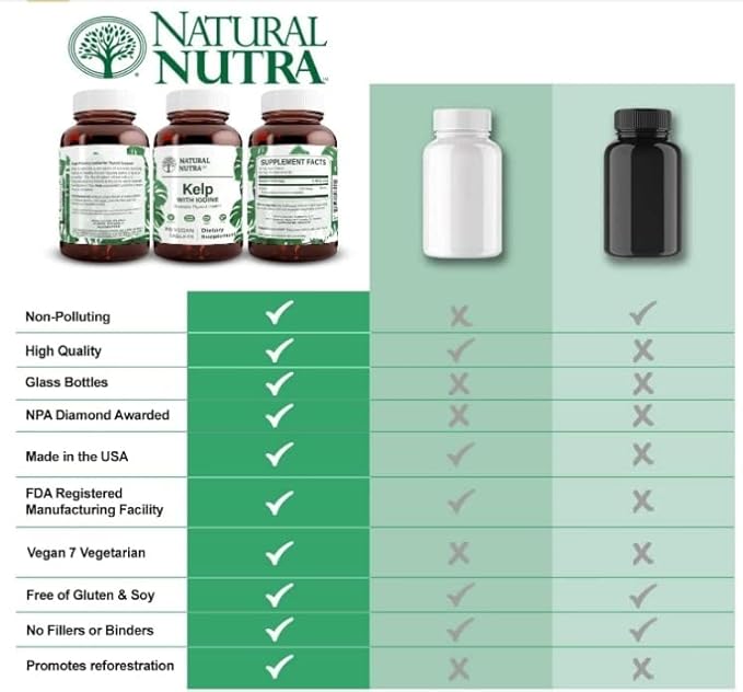 Natural Nutra Kelp Iodine Thyroid Support Supplement, Strengthens Immune System, and Regulates Metabolism, Vegan Sea Kelp, Non GMO, Atlantic Sourced Seaweed Extract, 225 mcg, 100 Tablets