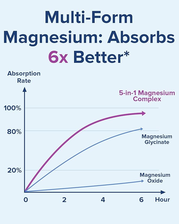 Terranics 5-in-1 Magnesium Complex Supplement 500mg - 5 Forms High Absorption Magnesium Glycinate Citrate Malate Aspartate Gluconate for Sleep Muscle Heart Health - Non-GMO 240 Vegan Capsules