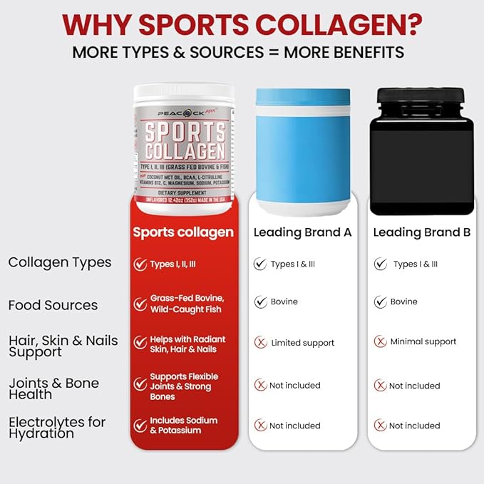 Sports Collagen Powder, 149.04 oz (Pack of 12) - Grass Fed Bovine & Wild Fish Hydrolyzed Type I, II, III Multi Collagen Peptides, Unflavored Protein Powder with BCAA & Magnesium