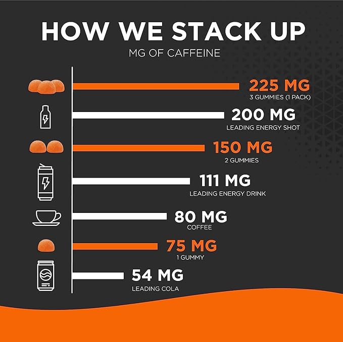 Energy Gummies, 2475mg of Plant-Based Caffeine Chews per Bottle, Long Lasting Energy Boosters, Valencia Orange (33ct)