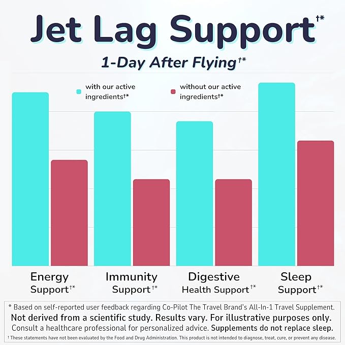 Supplement 2 Pack: Jet Lag Prevention + Ashwagandha, Rhodiola, D3+ for Immune Support, Energy, Digestive Health | Airplane Travel Essentials Multivitamin | Vegan | 120 Count