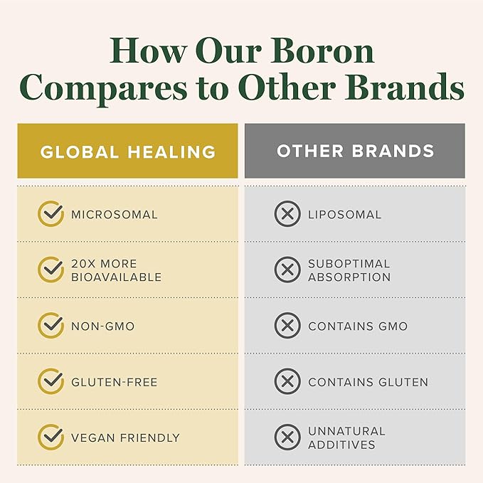 Global Healing Center - Boron Supplement for Men and Women - More Bioavailable Than Liposomal for Bone Health, Metabolism, and Enhanced Magnesium Absorption, 5 mg (2 Oz)