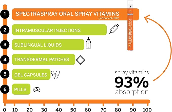 Spectraspray Vegan Vitamin B12 Oral Spray Vitamins - Daily Essential Vitamin with 500 mcg Methyl Form B12, 30 Day Supply per Spray