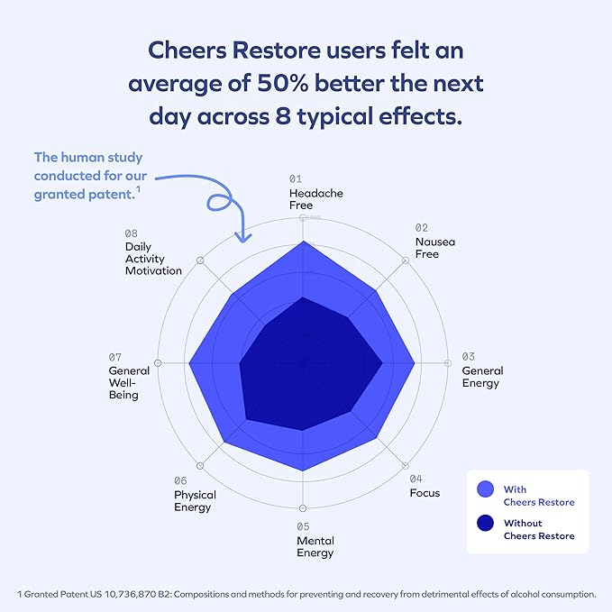 Cheers Restore | Supplement with DHM + L-Cysteine | Feel Better After Drinking & Support Your Liver | 6 Doses | Dihydromyricetin, Cysteine, Milk Thistle, Prickly Pear, B-Vitamins, Ginger