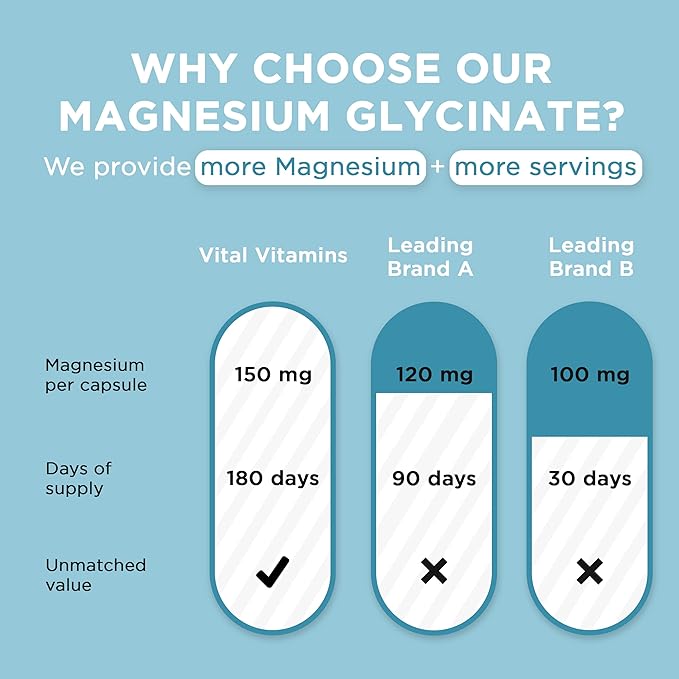 Vital Vitamins Magnesium Glycinate 500mg - High Absorption Formula - Promotes Relaxation, Calmness, & Restful Sleep - Pure Magnesium Supplement for Men & Women - 180 Capsules, Vegan, Non-GMO