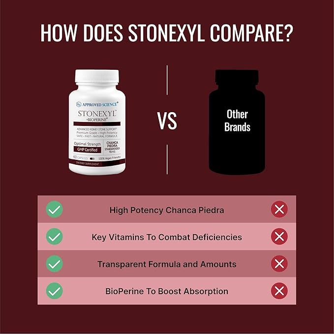 Approved Science Stonexyl - Herbal Support for Kidney Stones - 180 Capsules - Chanca Piedra - High Absorption - 3 Month Supply - Vegan