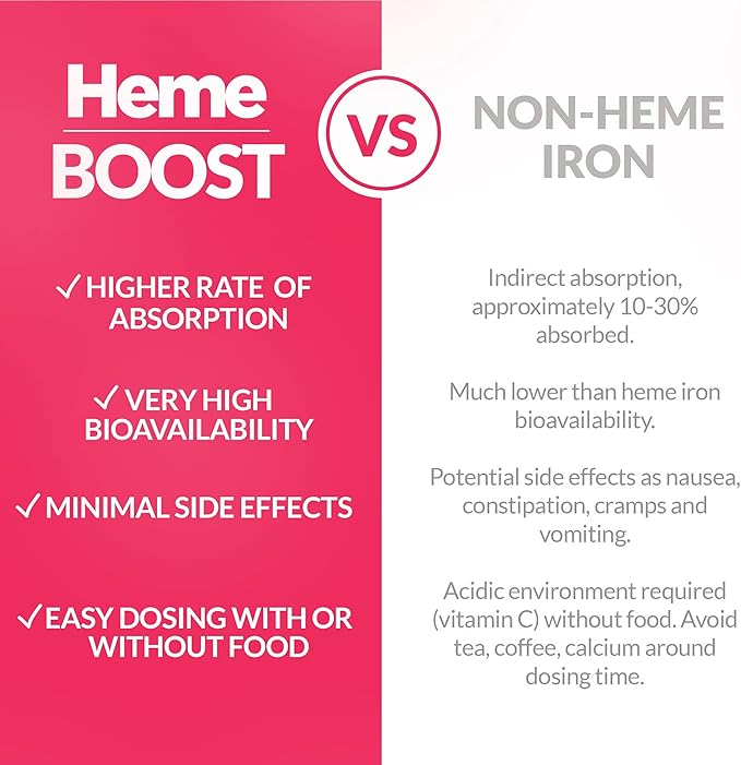 Hemeboost 11.6mg (232mg Heme Iron) I 60 Tablets I High Potency Natural Iron Supplement I High Absorption & Gentle on Stomach I Iron Pills for Adults & Safe for Use in Pregnancy