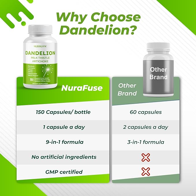 Dandelion Milk Thistle Artichoke Burdock Turmeric - Support Liver Health, Support Digestive Aid - Made and Tested in The USA
