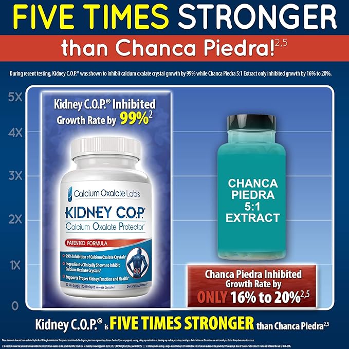 Kidney COP Calcium Oxalate Protector 120 Capsules, Patented Kidney Support for Calcium Oxalate Crystals, Helps Stops Recurrence of Stones, Stronger Than Chanca Piedra Stone Breaker Supplements 6 Pack
