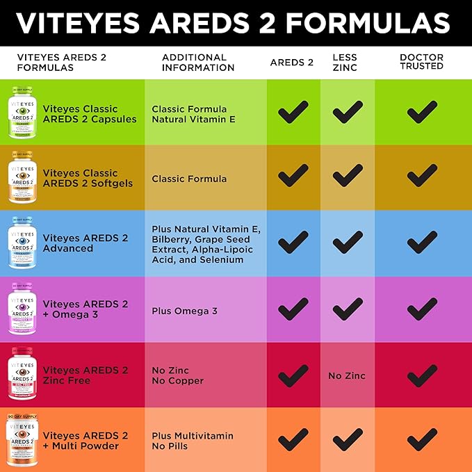 Viteyes AREDS 2 Zinc Free Macular Support, Natural Allergen Free Capsules with Vitamin E, Vitamin C, Lutein & Zeaxanthin, No Zinc, No Copper, Eye Doctor Trusted, Manufactured in The USA, 60 Ct